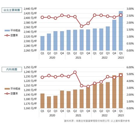 【2023年q1】信義全球資產 商用不動產季報