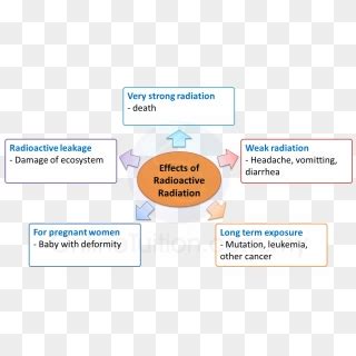 Diagram Below Shows Effects Of Exposure To Radioactive Hazards Of