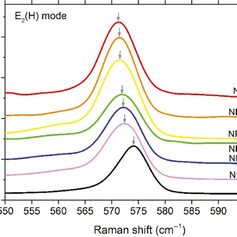 Raman Spectra Of The E2 H Phonon Mode Of Different Nanopillar Samples