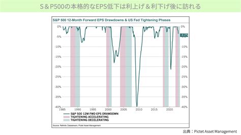 【米国株】いよいよ利上げサイクルの後半戦。株価は過去どのように動いたのか、また、今後の注目点について ファミリーオフィスドットコム