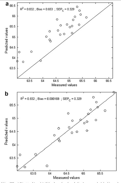 Figure 1 From Prediction Of Soil Attributes By NIR Spectroscopy A