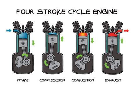 4 Stroke Vs 2 Stroke Engine All You Need To Know Pakwheels Blog