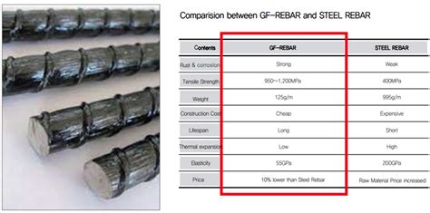 Gfrp Rebar D16 Φ16 Glass Fibar Reinforced Polymer