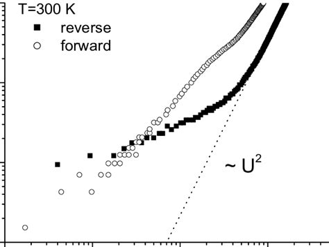 Room temperature I-V characteristics of InAs/AlSb/InAsSb/AlSb/GaSb SQW ...