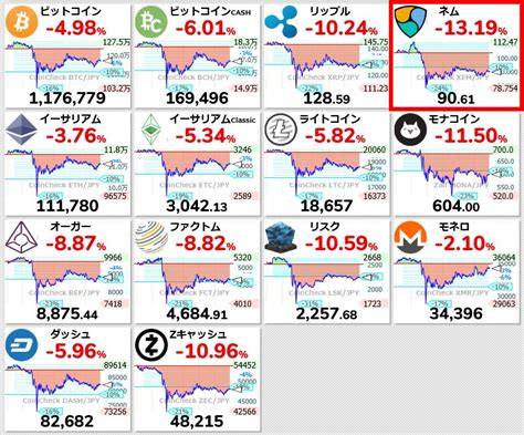 世界四季報（セカ報） On Twitter 【ネム Xemjpy 24時間変動比】 1319 1377 9061円