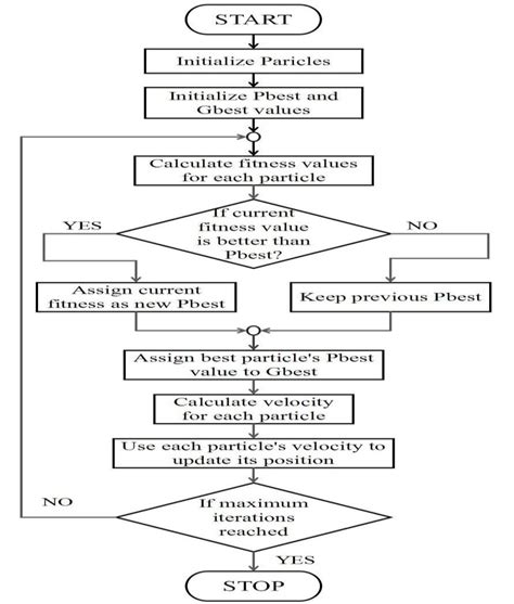 Pso Flow Chart Diagram Algorithm Download Scientific Diagram