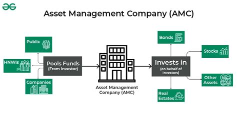 Asset Management Company Amc Meaning Functions Fees Examples Geeksforgeeks