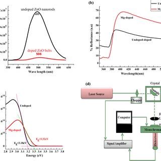 Uv Sensing Response Of A Undoped Zno Nanorods B Mg Doped Zno