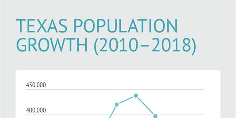 Texas Population Growth 2010 2018 By Andy Olin Infogram