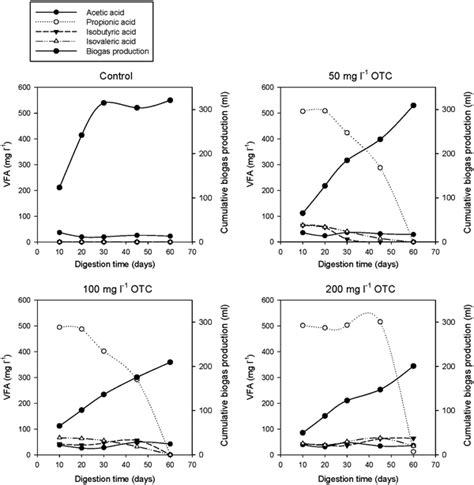 Volatile Fatty Acid Vfa Concentrations And Cumulative Biogas