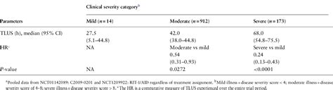 Table 1 From Development Of A New Travellers’ Diarrhoea Clinical Severity Classification And Its