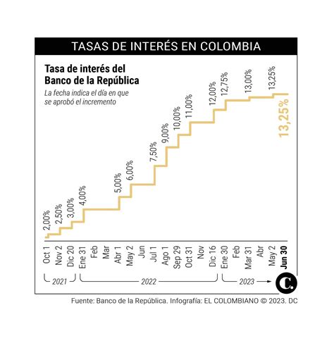 ¡Por fin! Frenó el aumento de las tasas de interés en Colombia