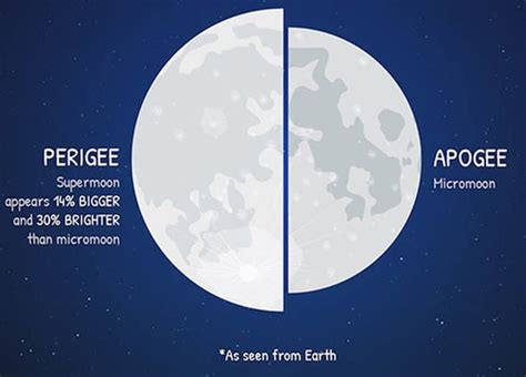 Supermoon 2019 Biggest Moon Of The Year Peaks On Tuesday Science