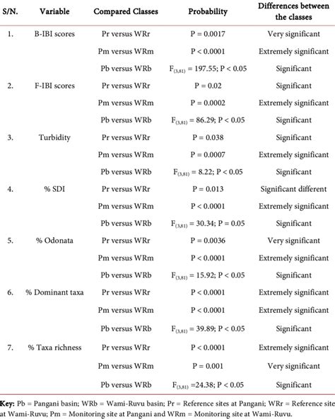 One Way Anova Showing Effectiveness Of Seven Biotic And Abiotic