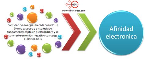 Mapa Conceptual Afinidad Electronica Quimica 1 CiberTareas