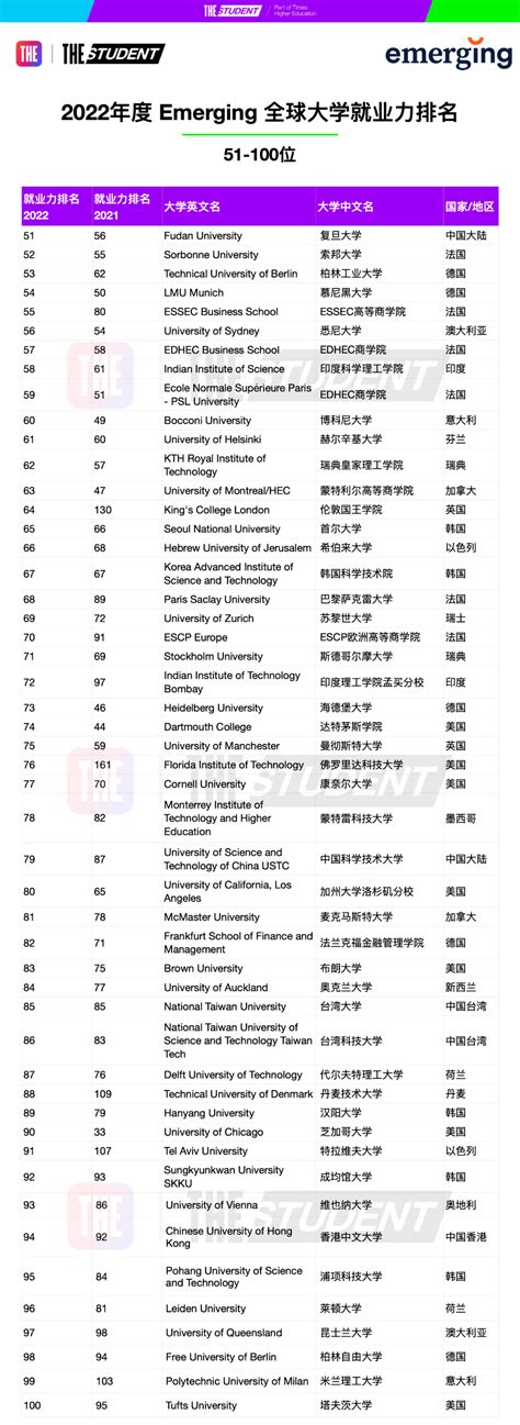 泰晤士全球大学就业力排名发布：中国大陆11所大学入选！