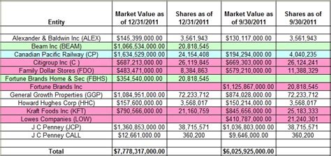 Tracking Bill Ackman's Pershing Square Portfolio Q4 2019, 46% OFF