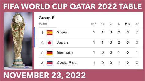 world cup 2022 table - FIFA World Cup 2022 Points Table; World Cup ...