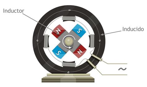 Esquema De Las Partes De Un Generador Electrico Ideal M S Informaci N