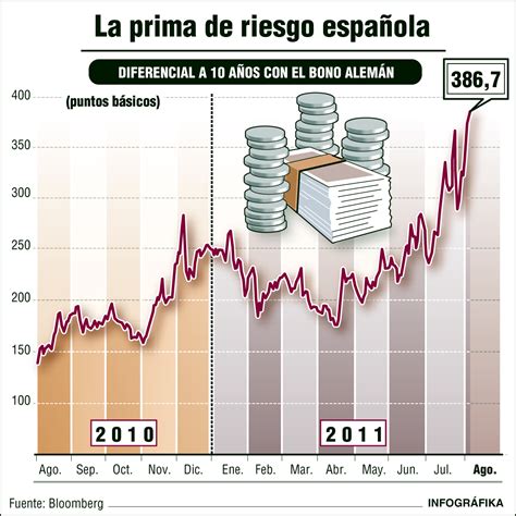 Lapuente Qu Es La Prima De Riesgo