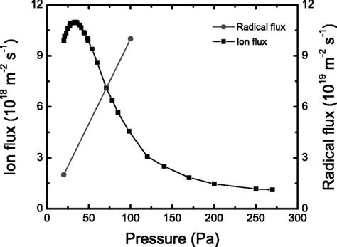 Ion And Radical Flux In A Pure Hydrogen Plasma 50 Sccs 60 A Ion