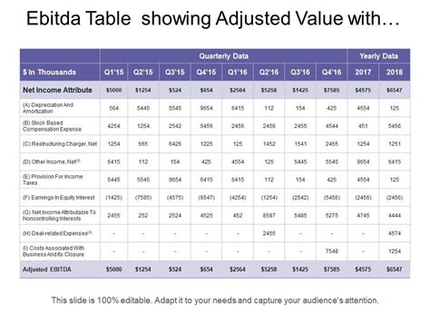 Ebitda Table Showing Adjusted Value With Depreciation Amortization Restruction Charges