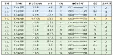 五峰农商银行2022年新员工招录入围分数线公告