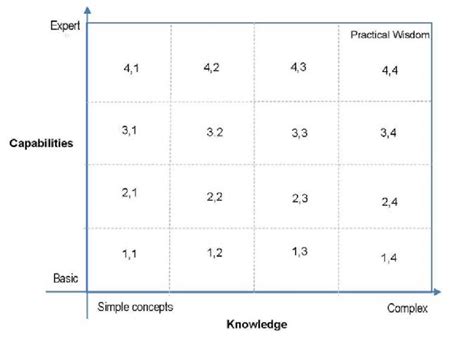 Classification Matrix For Subject Groupings Download Scientific Diagram