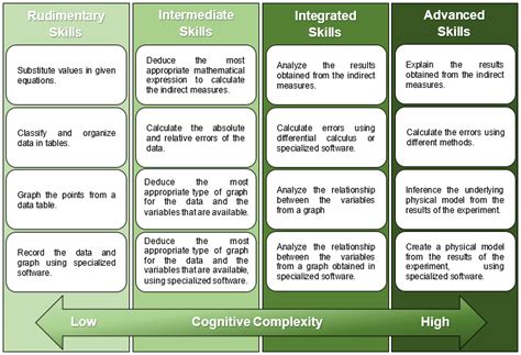 Classification Of Science Process Skills Related To The Data Processing Download Scientific