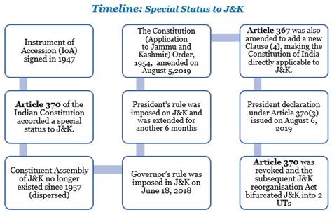 Article Abrogation And Its Challenge In Sc Current Affairs