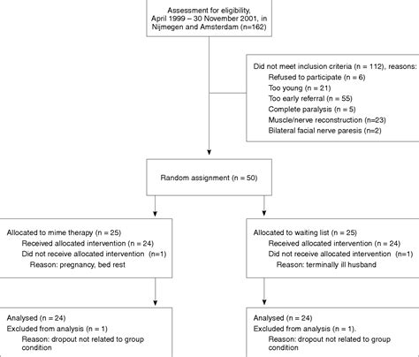 Figure 1 From Mime Therapy Improves Facial Symmetry In People With Long