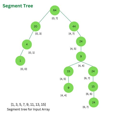 Generalizing Segment Trees With Rust Geeksforgeeks