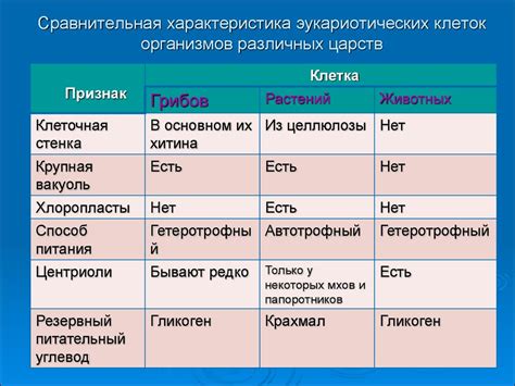 Отличия царств