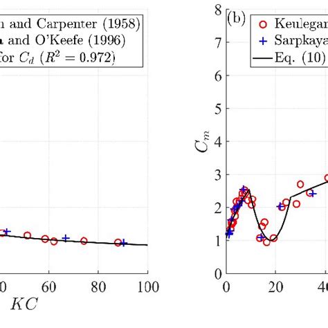 A Drag Coefficient í µí° ¶ í µí± And B Added Mass Coefficient