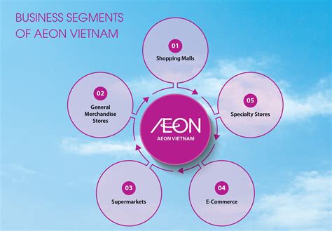 Bussiness Segments Aeon Vietnam Corporate