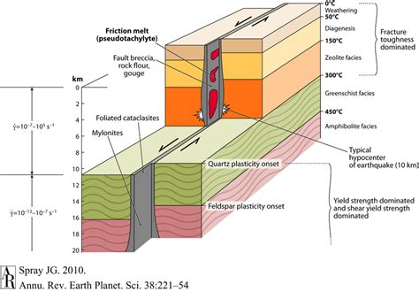 Model Of A Simple Strike Slip Zone Developed In Earth S Upper And