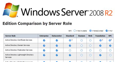 Resuelta Windows Server 2008 ¿cuál Es La Diferencia