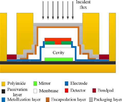 Figure 1 From Low Profile Self Packaged Uncooled Microbolometer On A