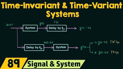 Linear Time Invariant System Examples Nibbletips