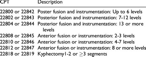 Included Current Procedural Terminology Cpt Codes With Description