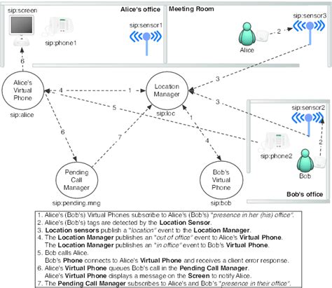 Presence Based Automatic Callback Initial Process Download Scientific Diagram