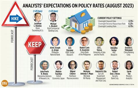 BSP To Keep Policy Rates Steady Poll BusinessWorld Online