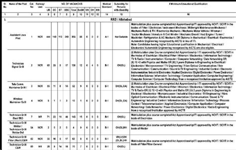 Rrb Alp Technician Categories Jobs Centralised Recruitment No