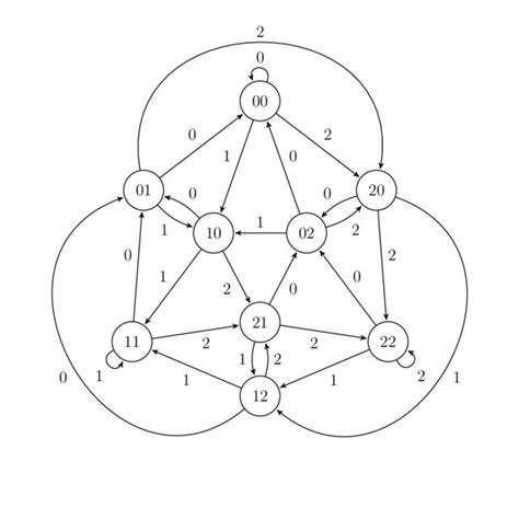 The de Bruijn graph G(3, 2). | Download Scientific Diagram