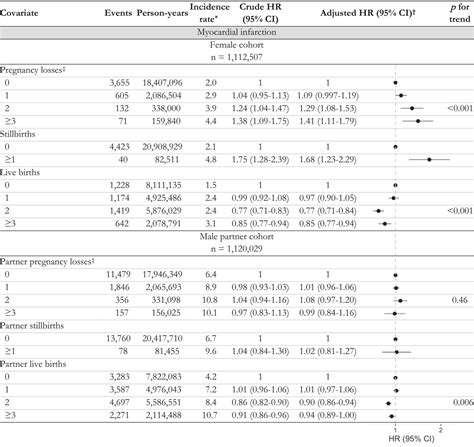 Pregnancy Loss And The Risk Of Myocardial Infarction Stroke And All