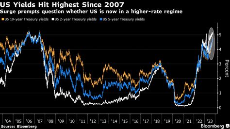 The Impact Of Rising Us Treasury Yields On Economic Growth And Financial Risks World Today News