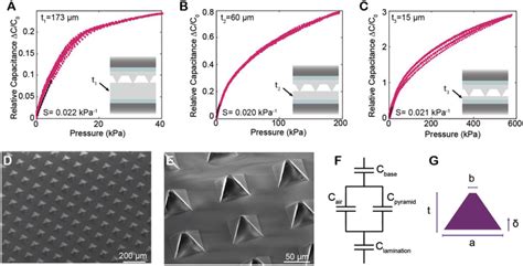 Capacitive Pressure Sensor Fabrication Confirmation And Results And Download Scientific