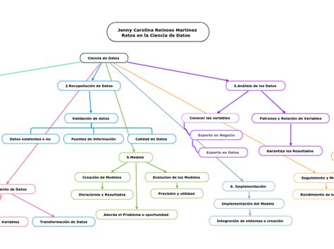 Ciencia De Datos Mind Map