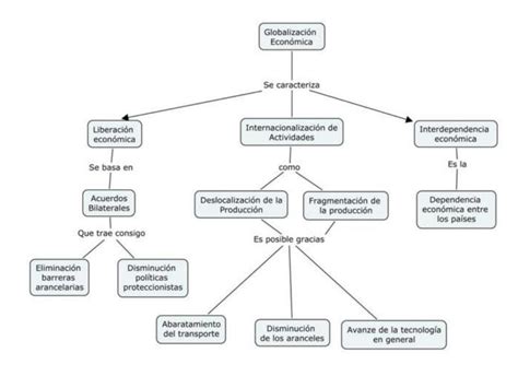 Mapa conceptual de la globalización económica mapasytemas10 uDocz