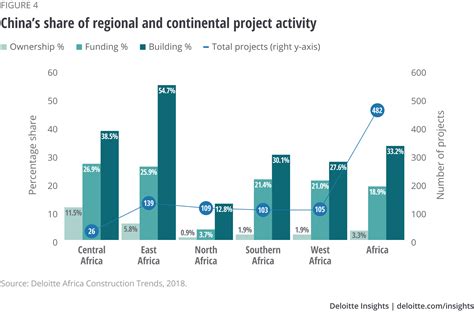 Chinas Role In African Infrastructure And Capital Projects Deloitte